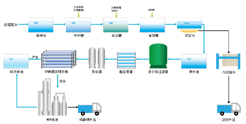 如何实现脱硫废水零排放？