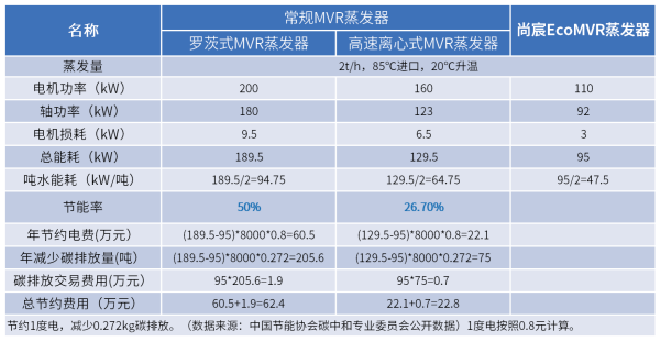 节能型撬装EcoMVR蒸发器