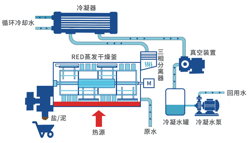 RED低温蒸发干燥一体机