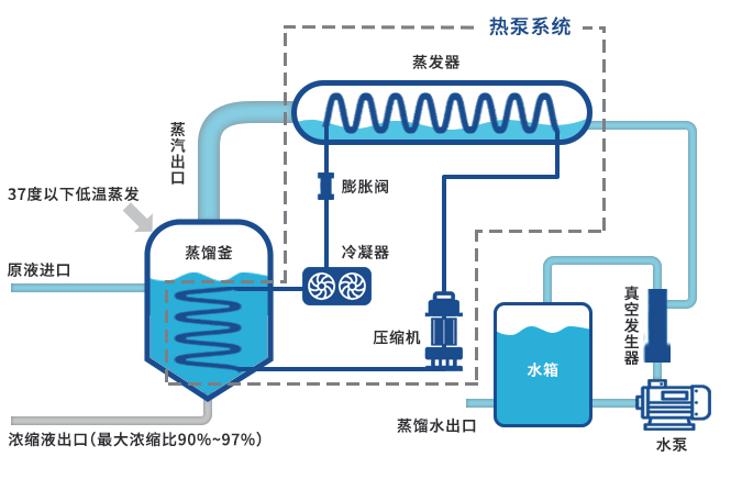一体化低温蒸发器——SEV低温热泵蒸发器