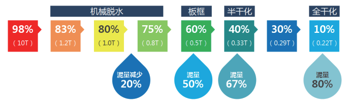 SDL污泥低温干化机