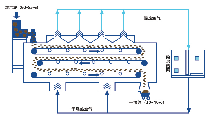 SDL污泥低温干化机