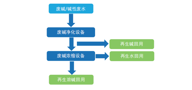 废碱净化设备&废碱浓缩设备
