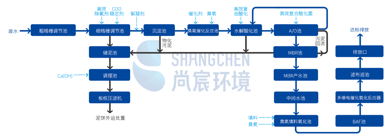 化工废水处理流程