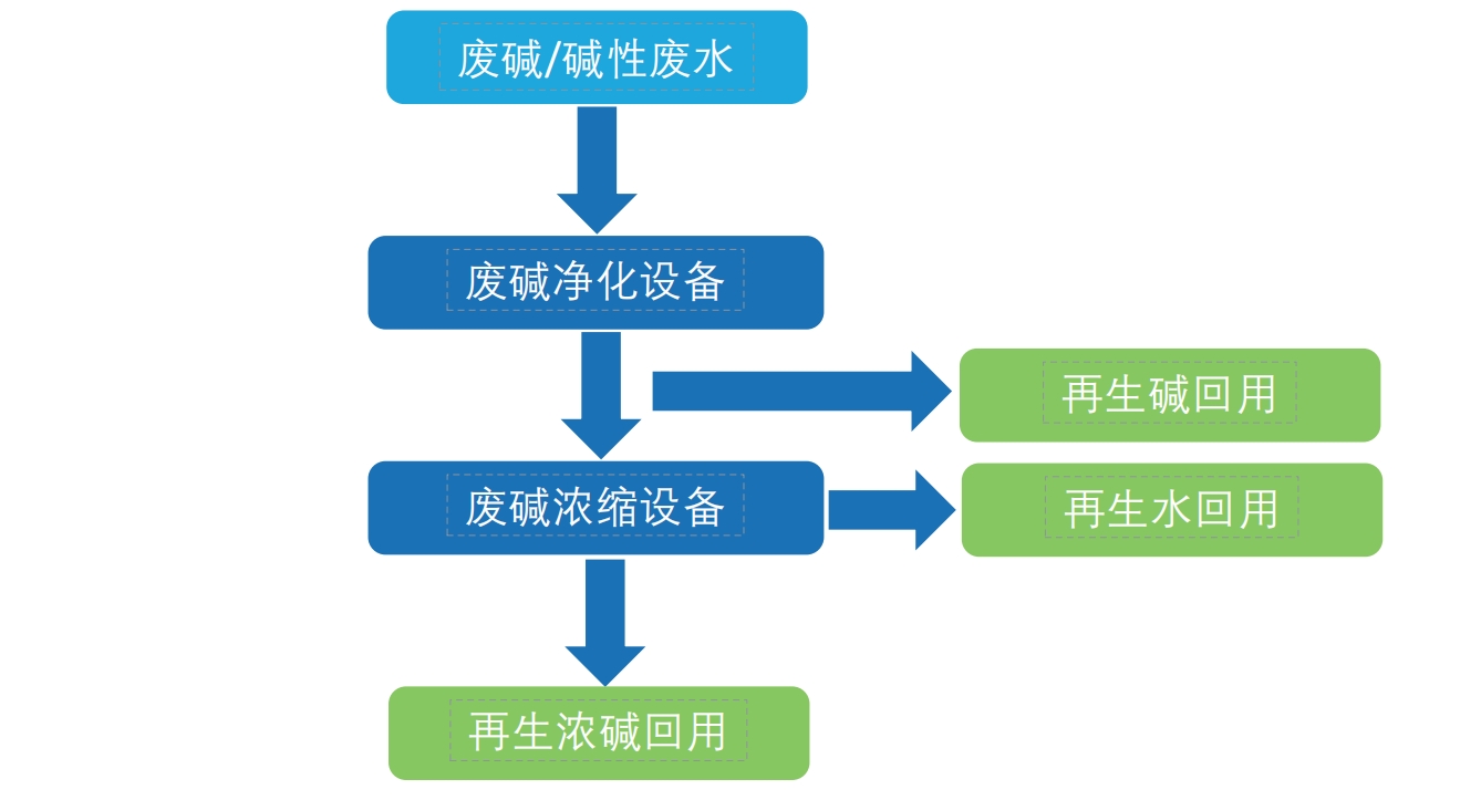 工业废水处理工艺