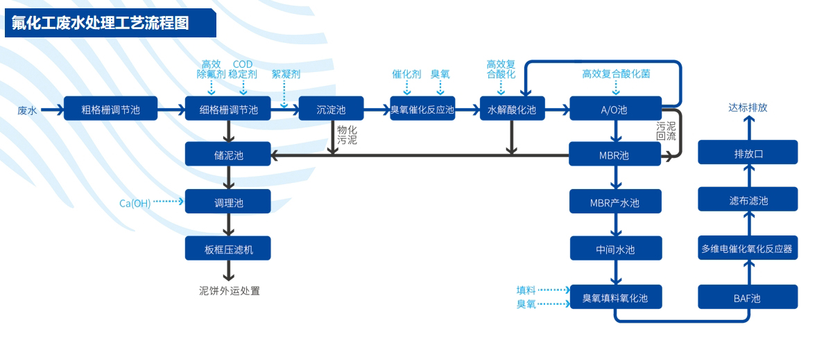 废水处理流程