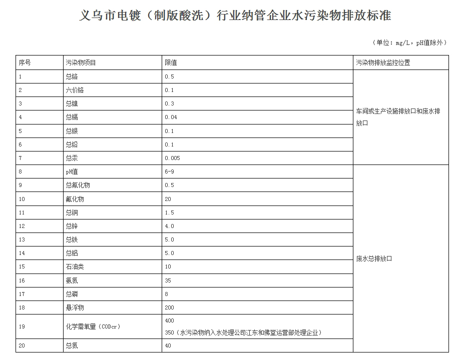 义乌市定义电镀(制版酸洗)行业纳管企业水污染物排放标准