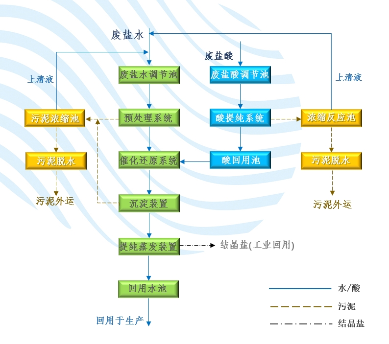 氯化法钛白废盐酸废盐水深度净化及资源化回收