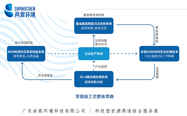 废水零排放技术工艺